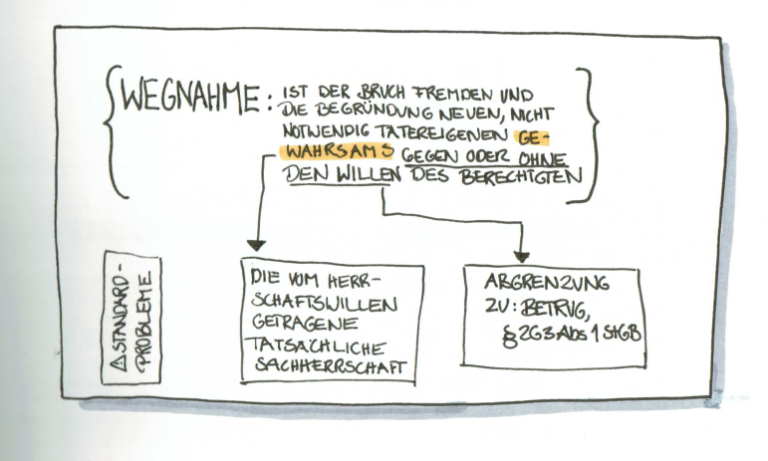 Grundbegriffe 3: Grundlagen Des Diebstahls, § 242 StGB – Lawnotes