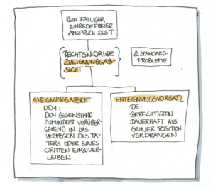 Grundbegriffe 3: Grundlagen Des Diebstahls, § 242 StGB – Lawnotes