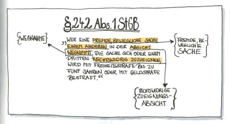 Grundbegriffe 3: Grundlagen Des Diebstahls, § 242 StGB – Lawnotes