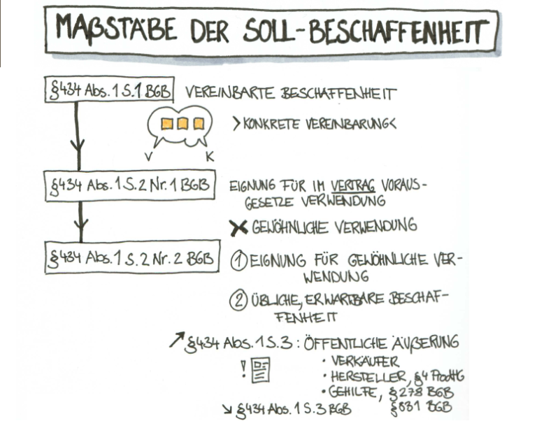 Grundbegriffe 2: Der Sachmangel Im Kaufrecht, § 434 BGB – Lawnotes